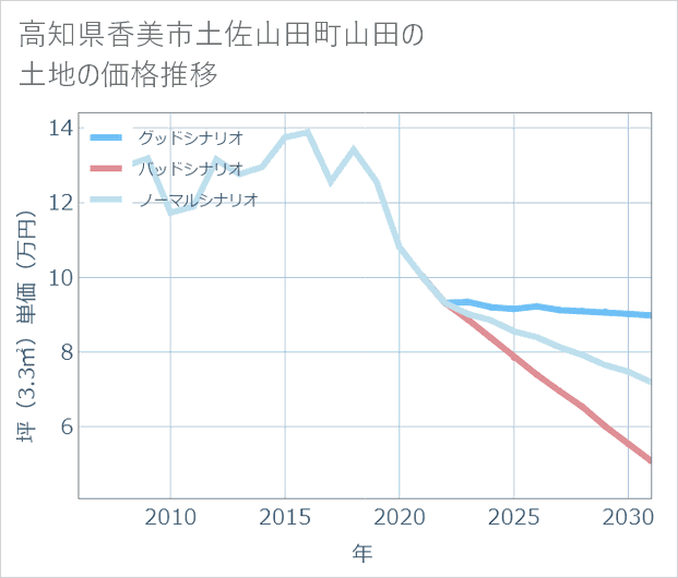 高知県香美市土佐山田町山田の土地価格推移