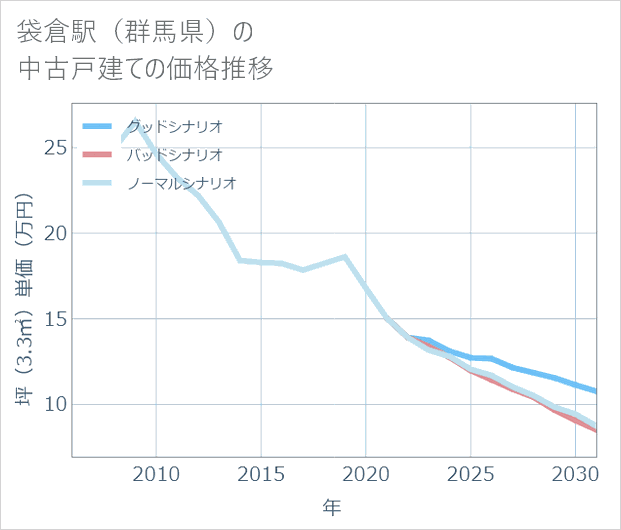 袋倉駅(群馬県)の中古戸建て価格推移