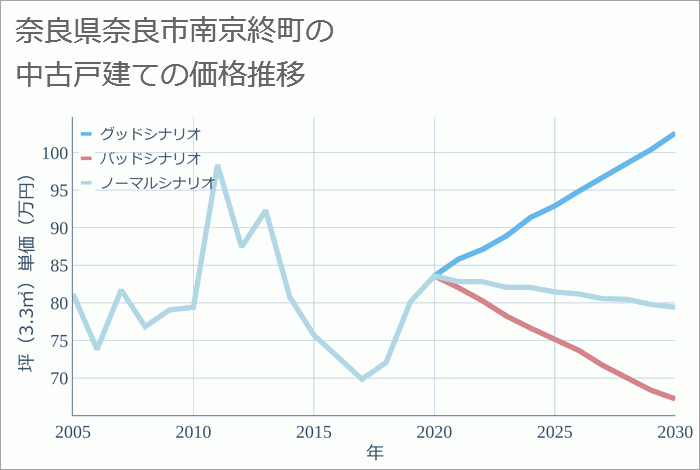 奈良県奈良市南京終町の中古戸建て価格推移