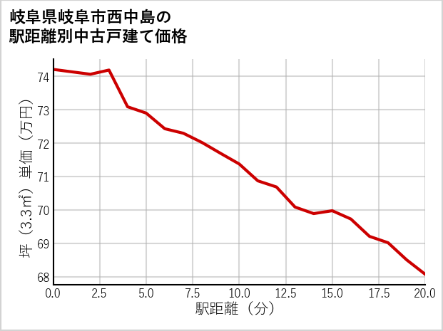 岐阜県岐阜市西中島の徒歩距離別の中古戸建て坪単価