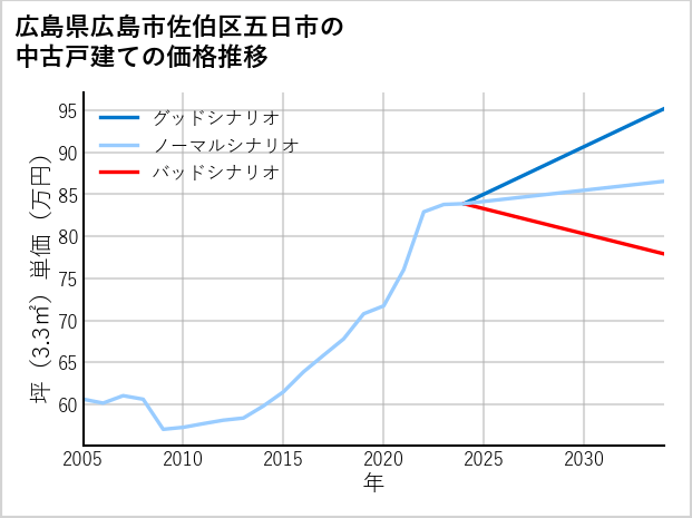 広島県広島市佐伯区五日市の中古戸建て価格推移