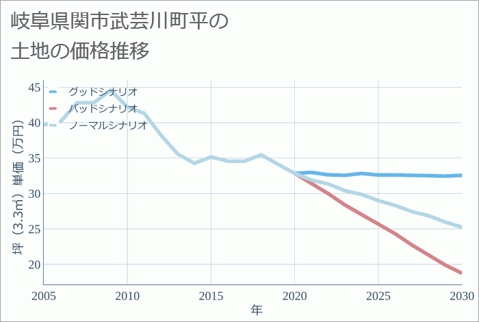 岐阜県関市武芸川町平の土地価格推移