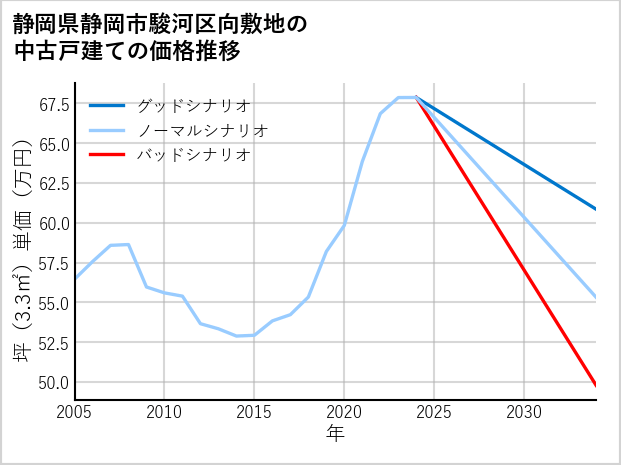 静岡県静岡市駿河区向敷地の中古戸建て価格推移