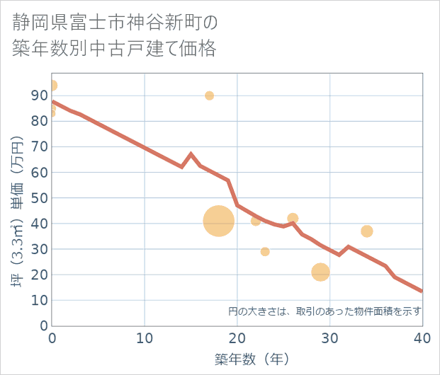 静岡県富士市神谷新町の築年数別の中古戸建て坪単価
