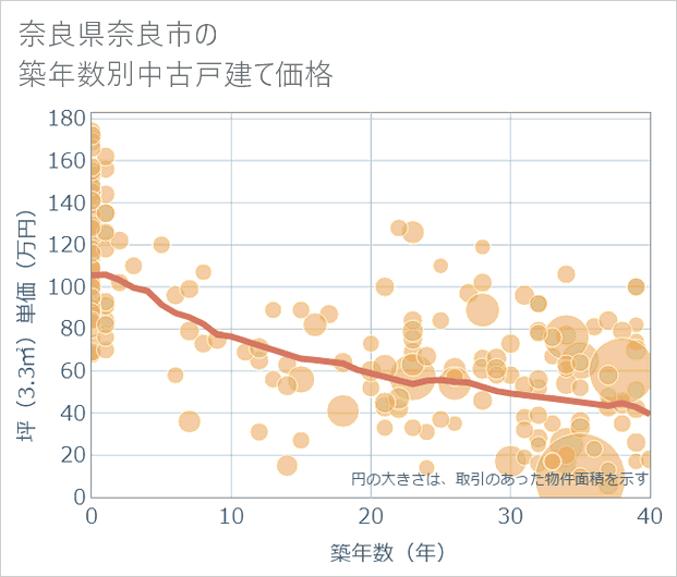 奈良県奈良市の築年数別の中古戸建て坪単価