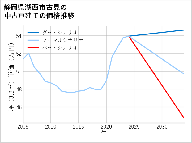 静岡県湖西市古見の中古戸建て価格推移