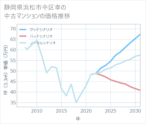 静岡県浜松市中区幸の中古マンション価格推移
