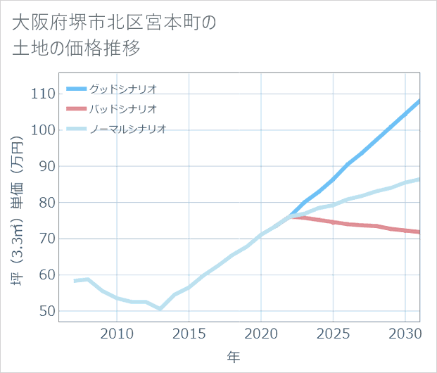 大阪府堺市北区宮本町の土地価格推移