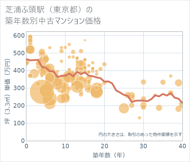 芝浦ふ頭駅(東京都)の築年数別の中古マンション坪単価