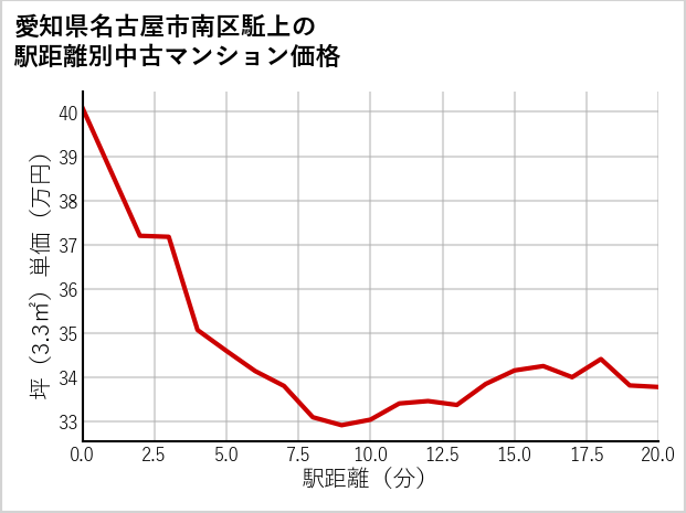 愛知県名古屋市南区駈上の徒歩距離別の中古マンション坪単価