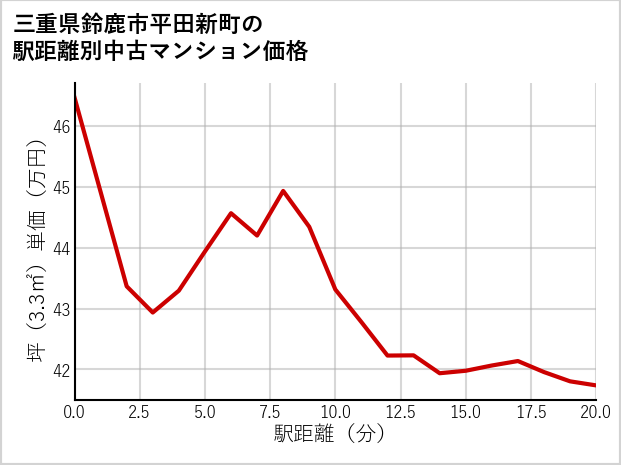 三重県鈴鹿市平田新町の徒歩距離別の中古マンション坪単価