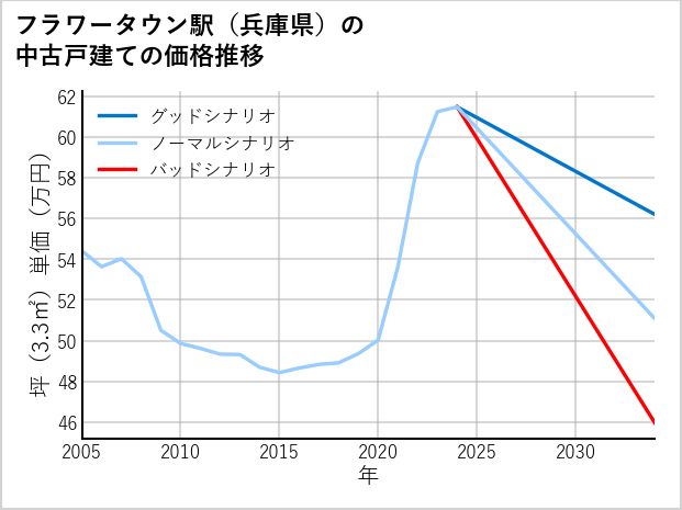 フラワータウン駅（兵庫県）の中古戸建て価格推移