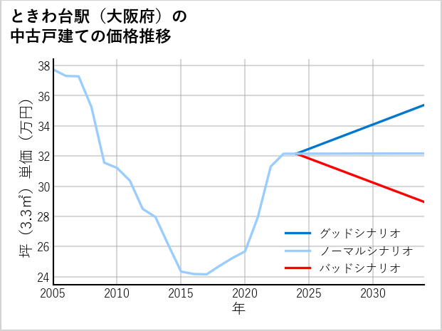 ときわ台駅（大阪府）の中古戸建て価格推移