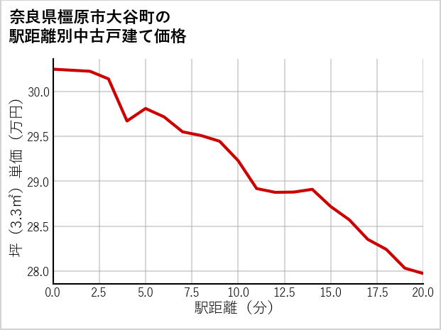 奈良県橿原市大谷町の徒歩距離別の中古戸建て坪単価