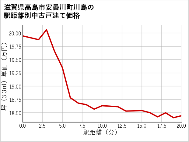 滋賀県高島市安曇川町川島の徒歩距離別の中古戸建て坪単価