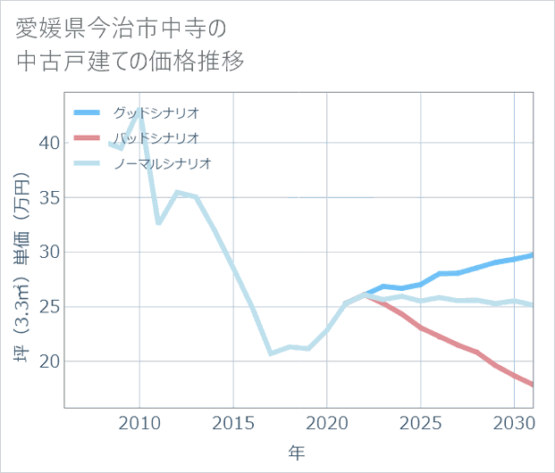 愛媛県今治市中寺の中古戸建て価格推移