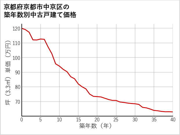 京都府京都市中京区の築年数別の中古戸建て坪単価