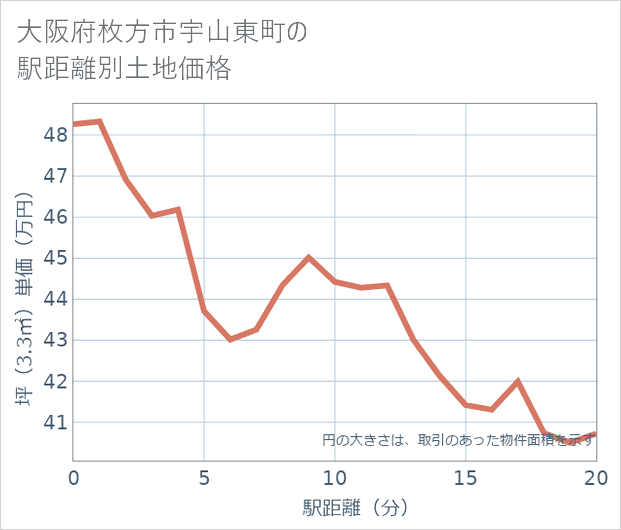 大阪府枚方市宇山東町の徒歩距離別の土地坪単価