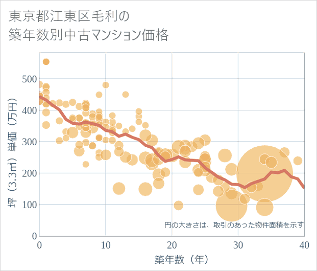 東京都江東区毛利の築年数別の中古マンション坪単価