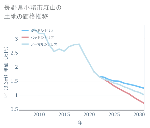 長野県小諸市森山の土地価格推移