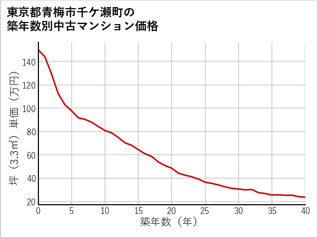 東京都青梅市千ケ瀬町の築年数別の中古マンション坪単価