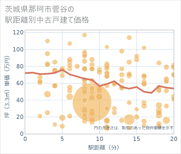 茨城県那珂市菅谷の徒歩距離別の中古戸建て坪単価