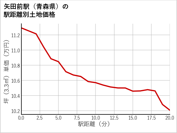 矢田前駅（青森県）の徒歩距離別の土地坪単価
