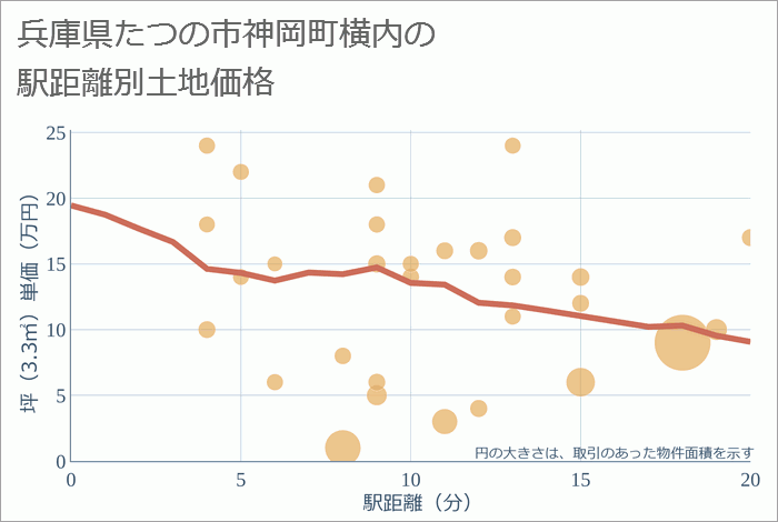 兵庫県たつの市神岡町横内の徒歩距離別の土地坪単価