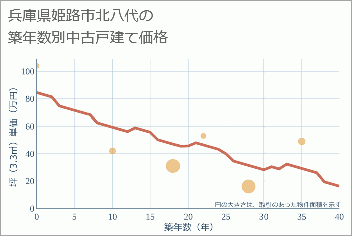 兵庫県姫路市北八代の築年数別の中古戸建て坪単価