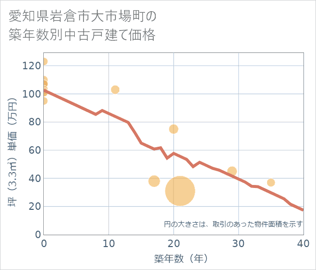 愛知県岩倉市大市場町の築年数別の中古戸建て坪単価
