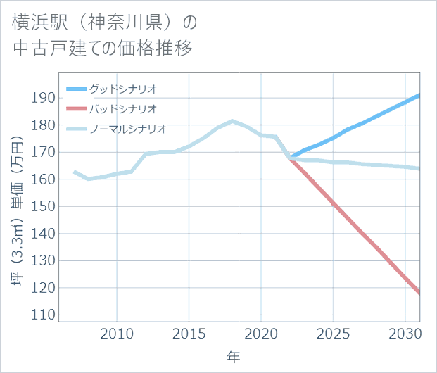 横浜駅（神奈川県）の中古戸建て価格推移