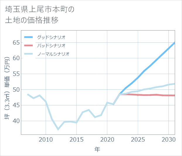 埼玉県上尾市本町の土地価格推移