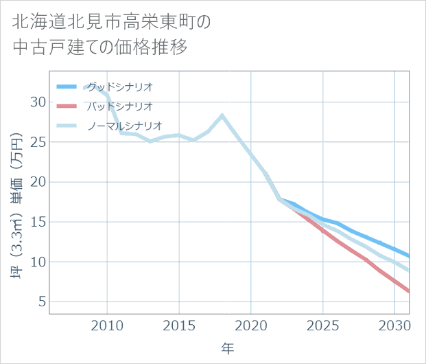 北海道北見市高栄東町の中古戸建て価格推移