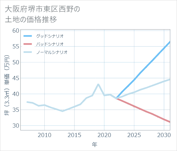 大阪府堺市東区西野の土地価格推移