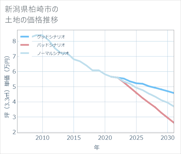 新潟県柏崎市の土地価格推移