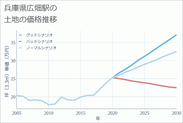 広畑駅（兵庫県）の土地価格推移