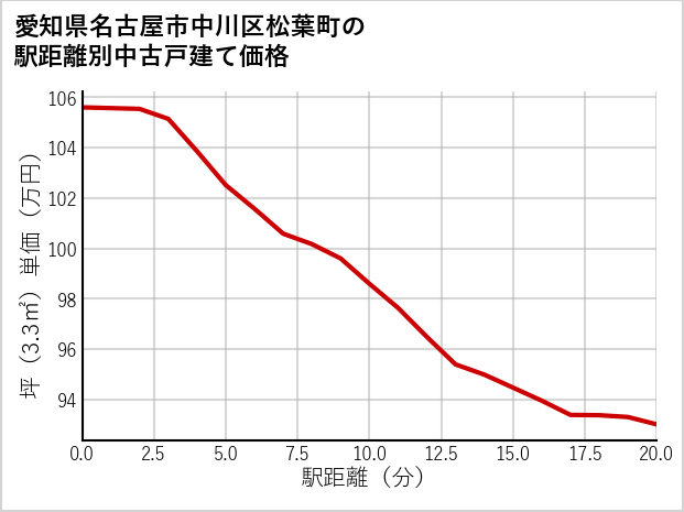 愛知県名古屋市中川区松葉町の徒歩距離別の中古戸建て坪単価