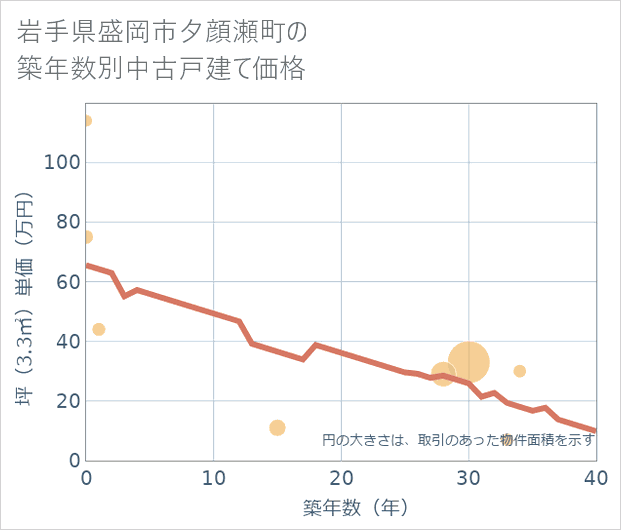 岩手県盛岡市夕顔瀬町の築年数別の中古戸建て坪単価