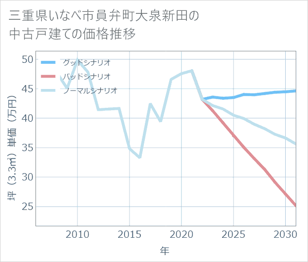 三重県いなべ市員弁町大泉新田の中古戸建て価格推移