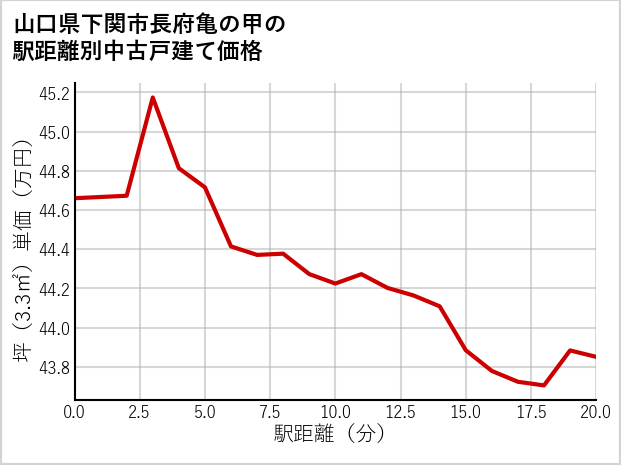 山口県下関市長府亀の甲の徒歩距離別の中古戸建て坪単価