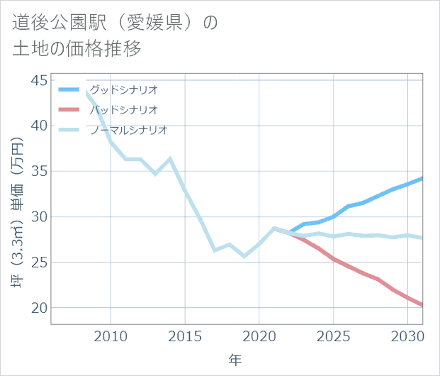 道後公園駅(愛媛県)の土地価格推移