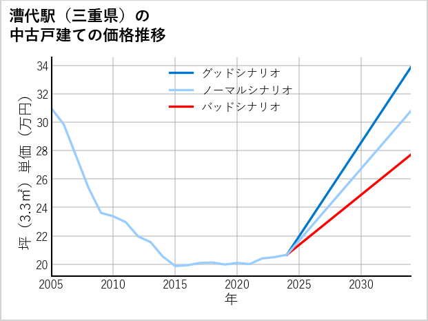 漕代駅（三重県）の中古戸建て価格推移