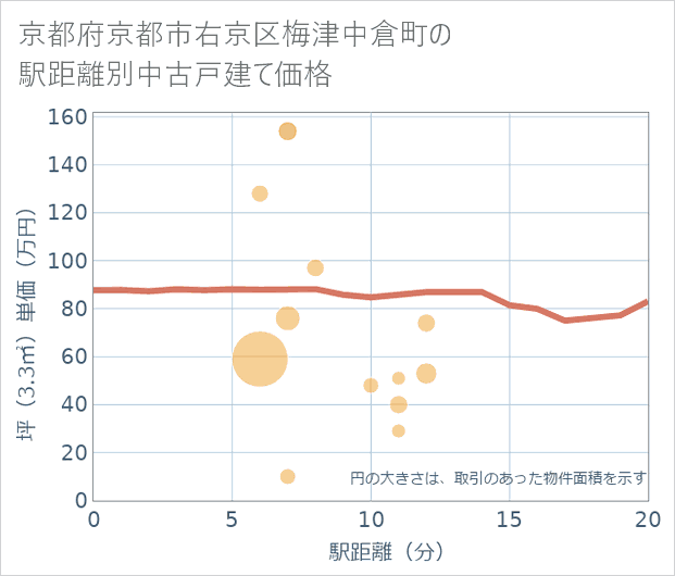 京都府京都市右京区梅津中倉町の徒歩距離別の中古戸建て坪単価