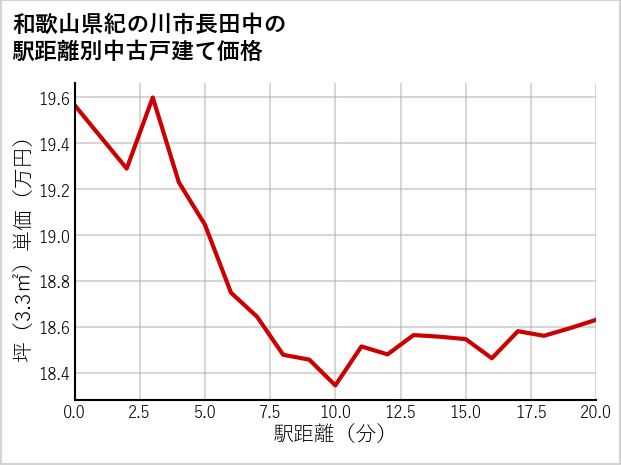 和歌山県紀の川市長田中の徒歩距離別の中古戸建て坪単価