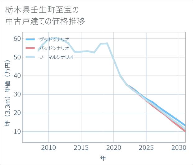 栃木県壬生町至宝の中古戸建て価格推移