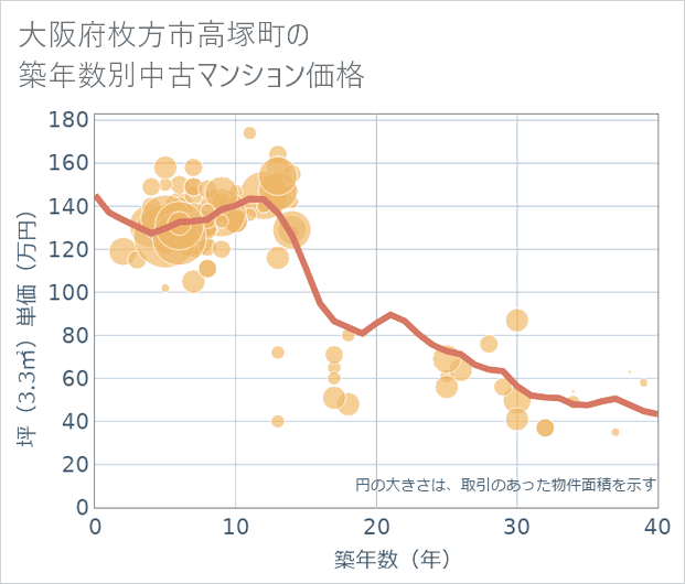 大阪府枚方市高塚町の築年数別の中古マンション坪単価