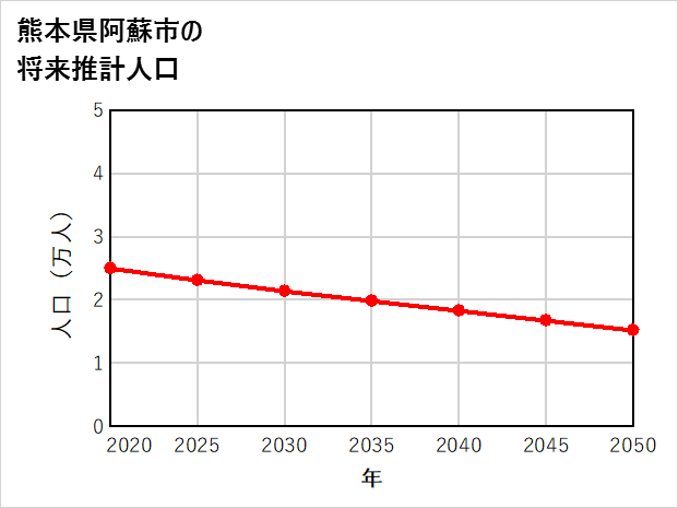 阿蘇市の将来推計人口