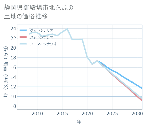 静岡県御殿場市北久原の土地価格推移