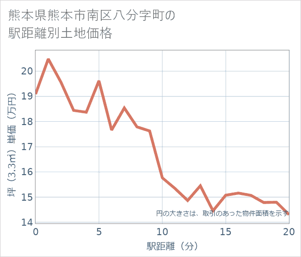 熊本県熊本市南区八分字町の徒歩距離別の土地坪単価