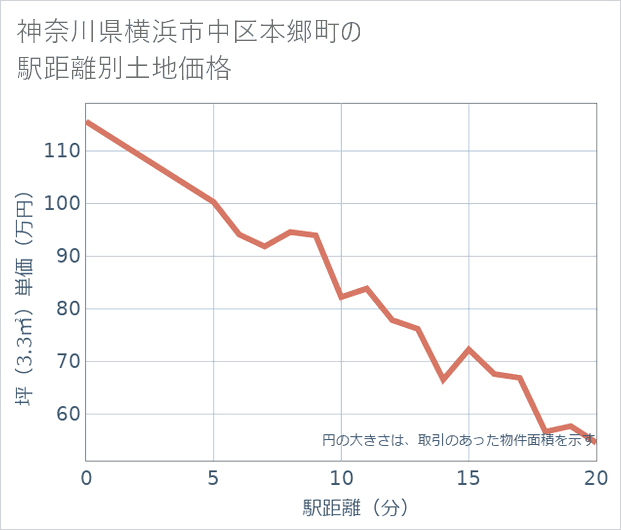 神奈川県横浜市中区本郷町の徒歩距離別の土地坪単価